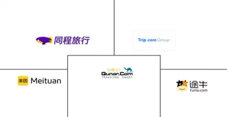 中国オンライン旅行市場の主要企業