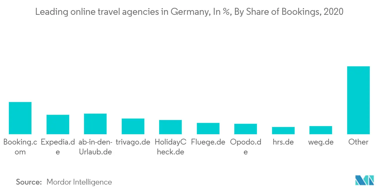 europe online travel market share