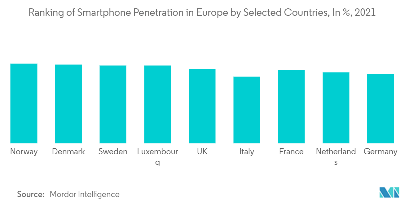 Mercado de viajes en línea de Europa clasificación de la penetración de teléfonos inteligentes en Europa por países seleccionados, en %, 2021