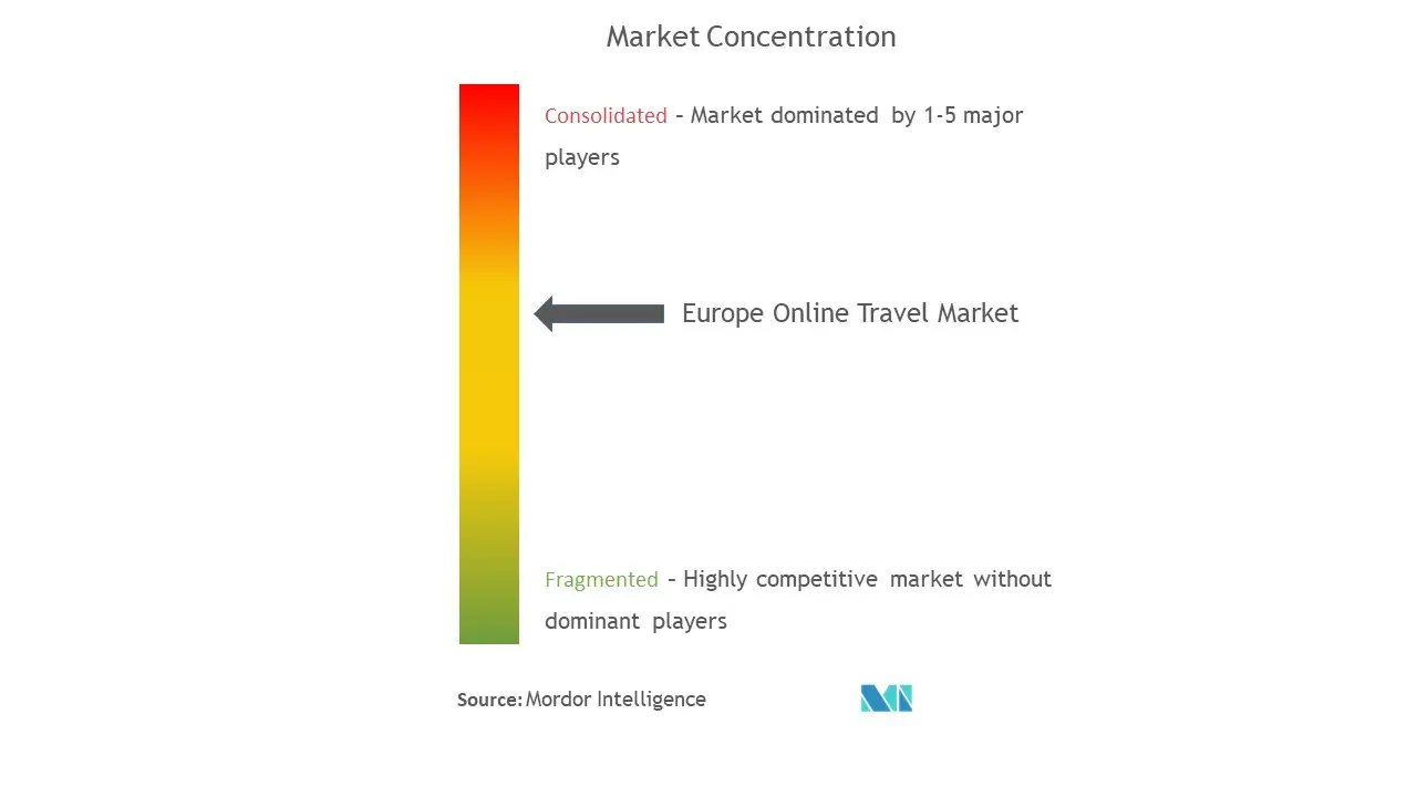 Concentración del mercado de viajes en línea en Europa