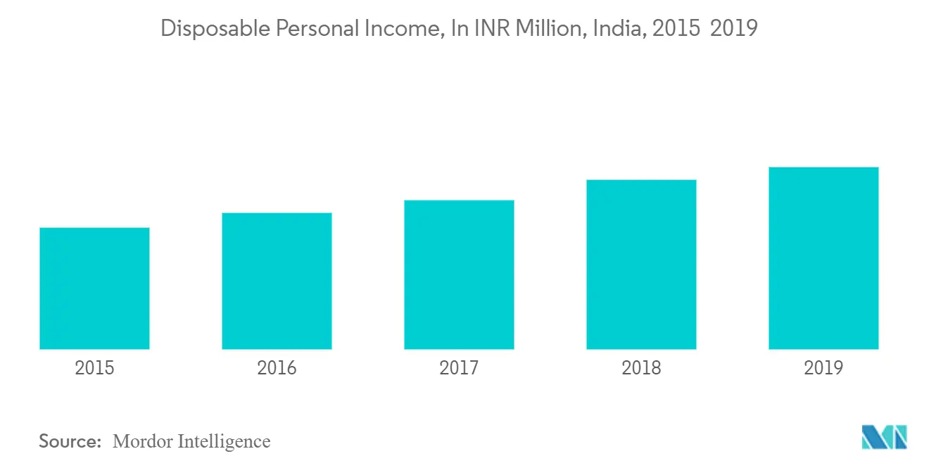 インドのオンライン旅行市場可処分個人所得（単位：百万インドルピー、インド、2015年～2019年