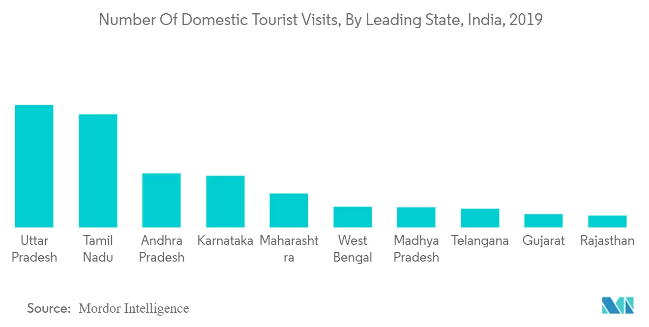 インドのオンライン旅行市場インド国内観光客訪問数（主要州別）（2019年