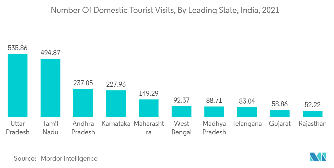 سوق السفر عبر الإنترنت في الهند عدد الزيارات السياحية المحلية، حسب الولاية الرائدة، الهند، 2021