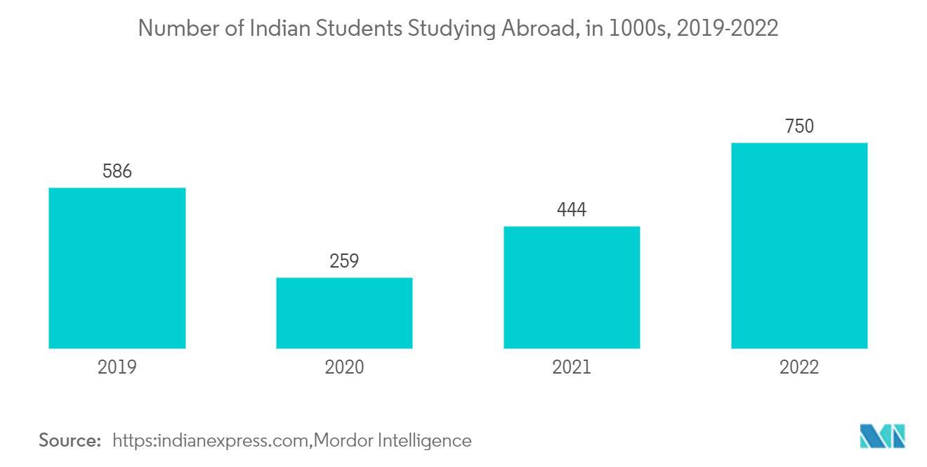 印度在线旅游市场：2019-2022 年印度出国留学人数（千人）