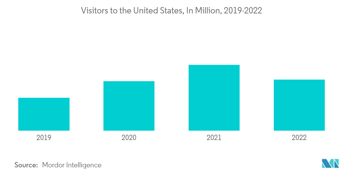 在线旅游市场：2019-2022 年美国游客数量（百万）