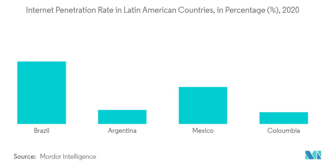 Latin America Online Travel Market Growth Rate