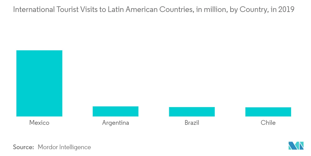 Latin America Online Travel Market Key Trends
