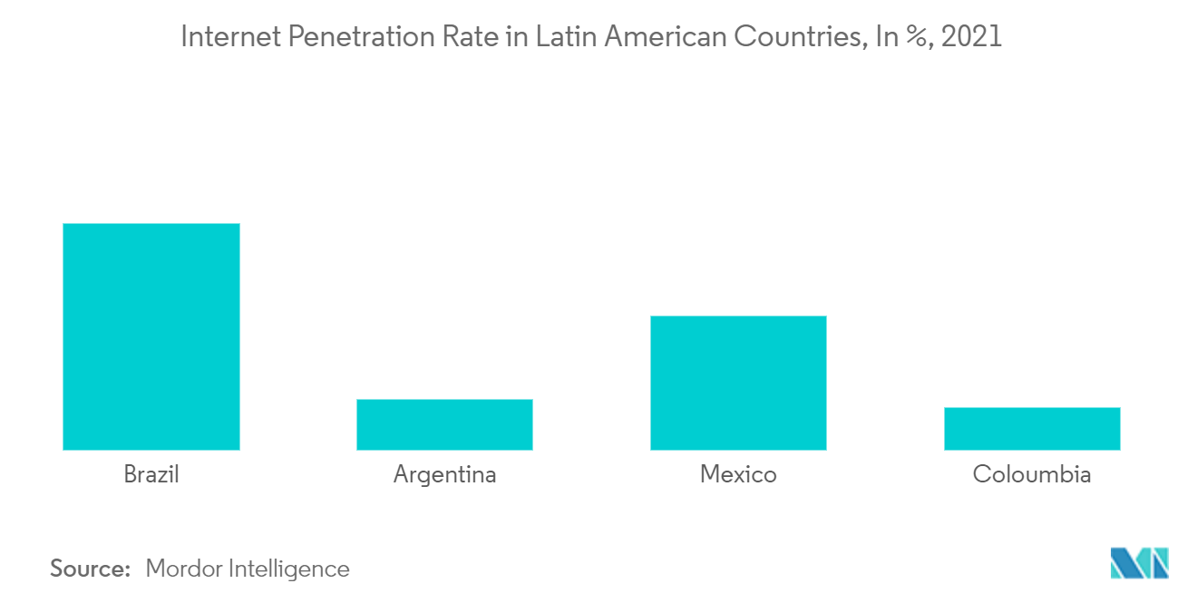 拉丁美洲国家的互联网渗透率（百分比），2021 年
