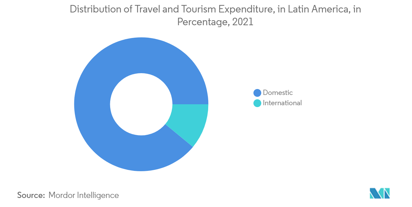 Distribución del gasto en viajes y turismo, en América Latina, en porcentaje, 2021