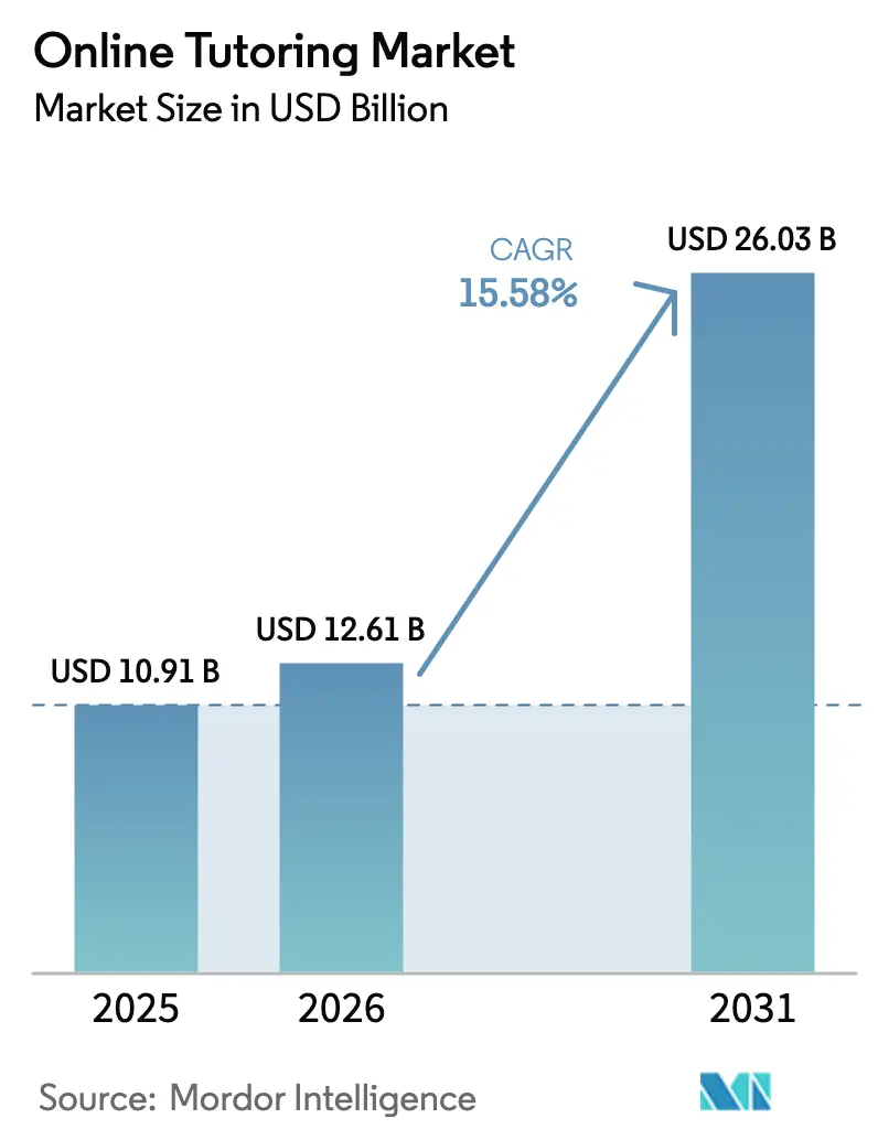 Online Tutoring Market (2025 - 2030)