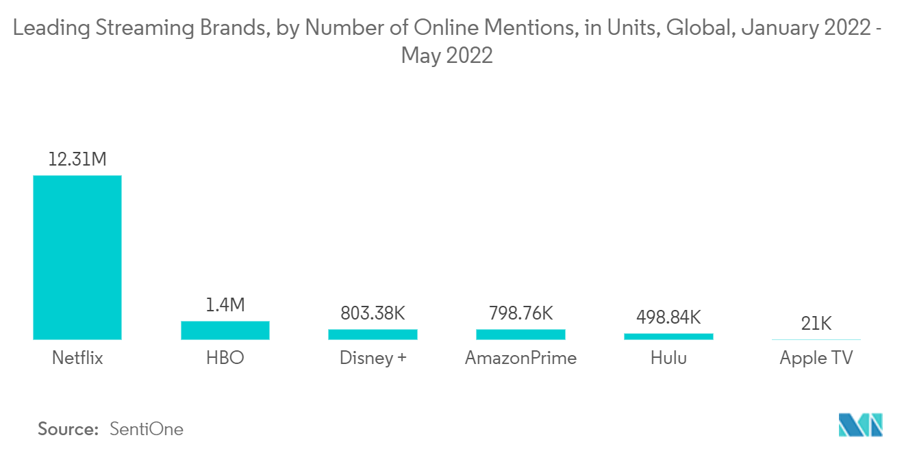 Mercado de plataformas de vídeo online – Marcas líderes de streaming, por número de menções online, em unidades, global, janeiro de 2022 – maio de 2022