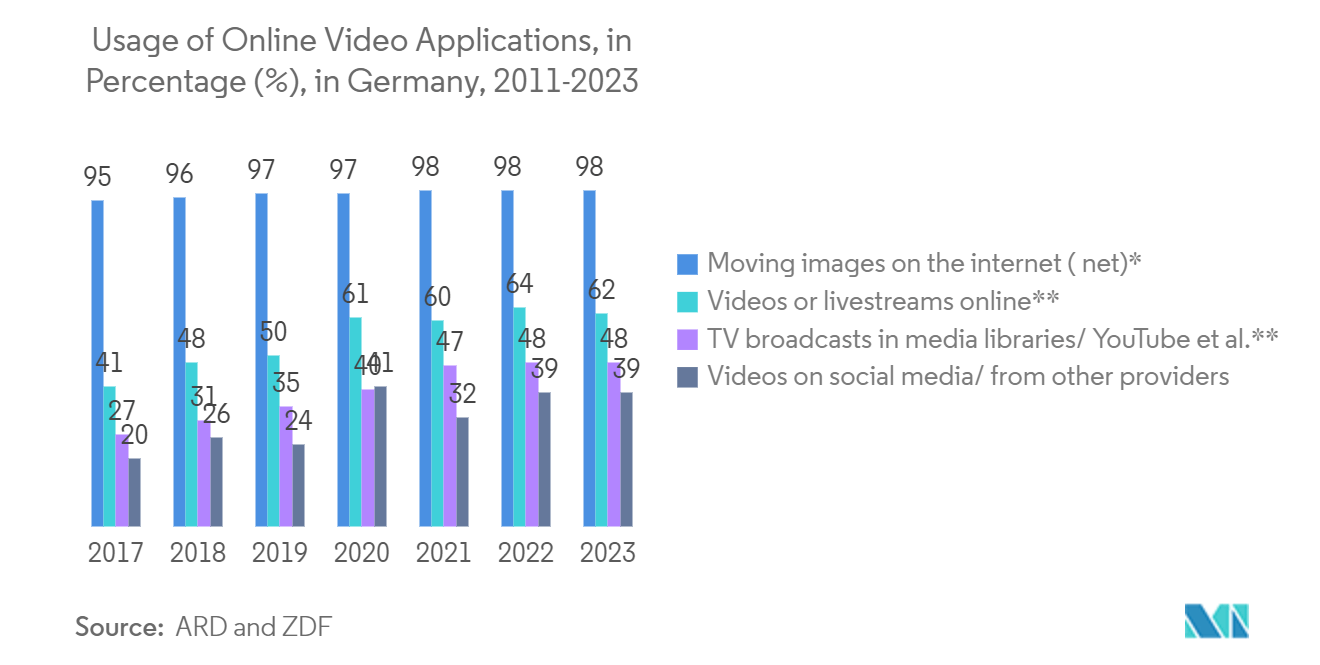 Online Video Platforms Market - Leading Streaming Brands, by Number of Online Mentions, in Units, Global, January 2022 - May 2022