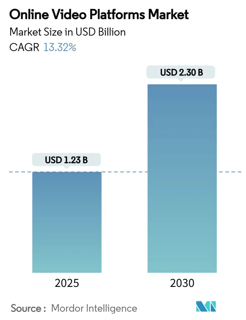 Mercado de plataformas de vídeo online (2025-2030)