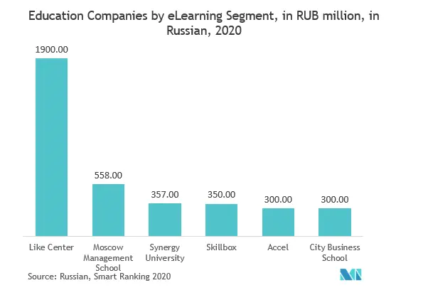 Online Video Platforms Market : Education Companies by eLearning Segment, in RUB million, in Russian, 2020