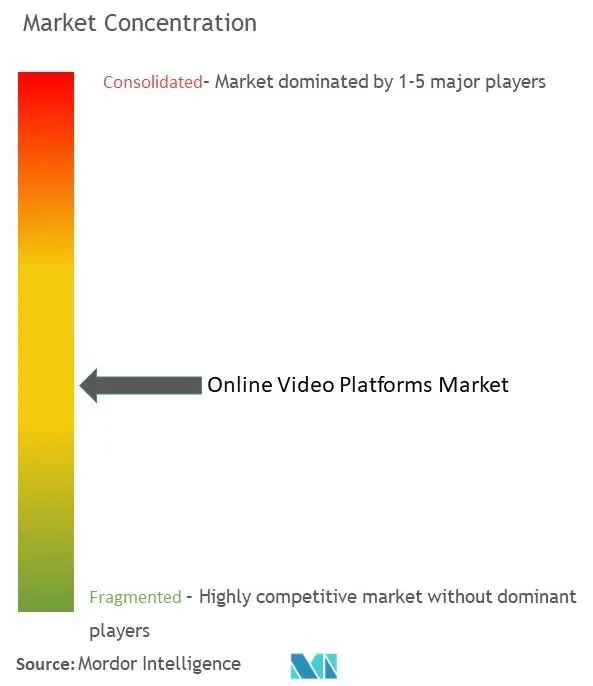 تركيز سوق منصات الفيديو عبر الإنترنت