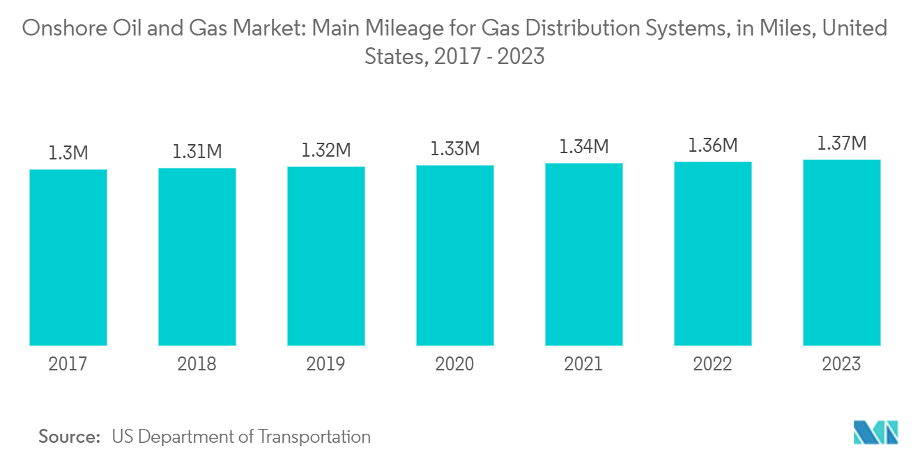 Onshore Oil and Gas Market: Main Mileage for Gas Distribution Systems,  in Miles, United States, 2017 - 2023