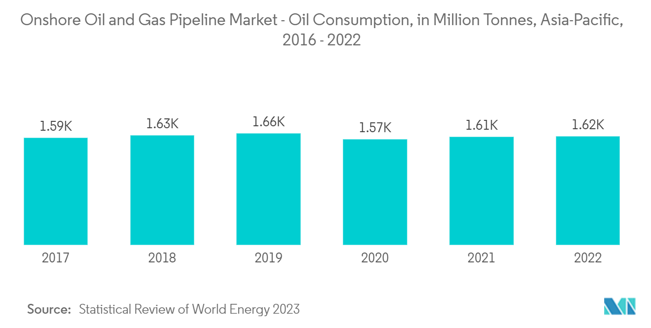 육상 석유 및 가스 파이프라인 시장 - 아시아 태평양 석유 소비량(백만 톤), 2016~2022년