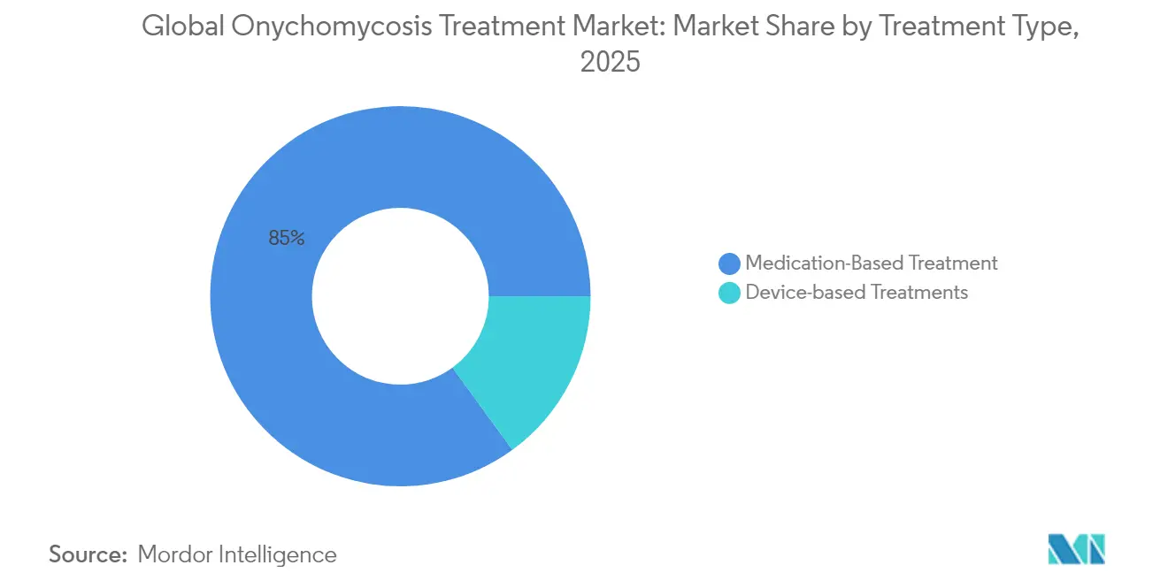 Global Onychomycosis Treatment Market: Market Share by Treatment Type, 2025