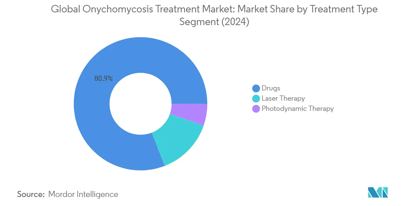 글로벌 Onychomycosis 무료 슬롯사이트 시장의 시장 분석: 무료 슬롯사이트 유형별 차트