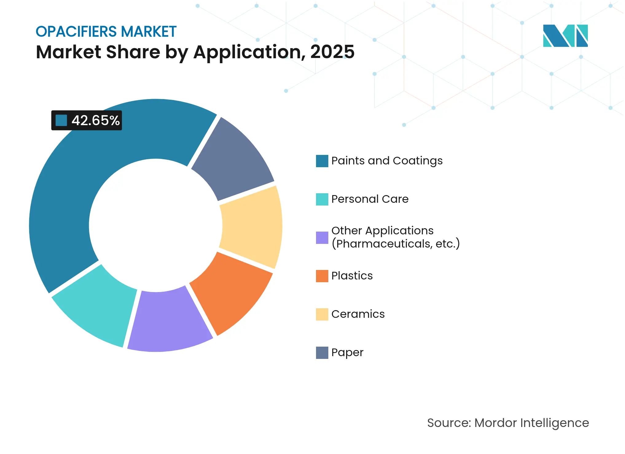 불투명화제 시장: 용도별 시장 점유율, 2025년