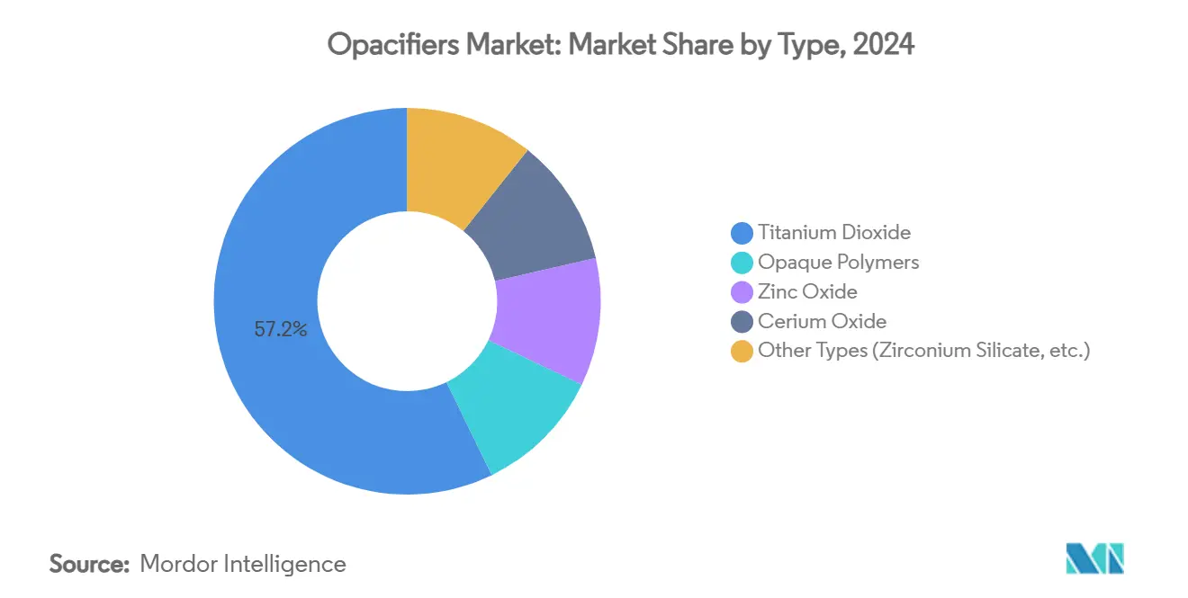 Opacifiers Market: Market Share by Type