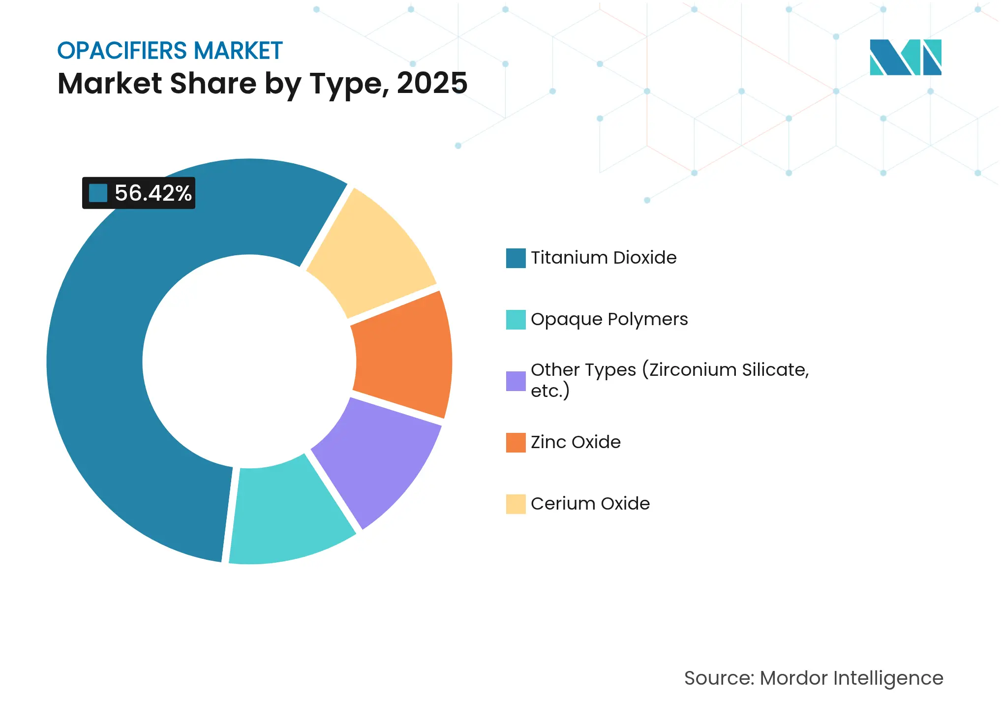 불투명화제 시장: 유형별 시장 점유율, 2025