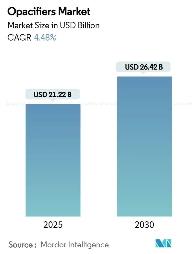 Opacifiers Market (2025 - 2030)