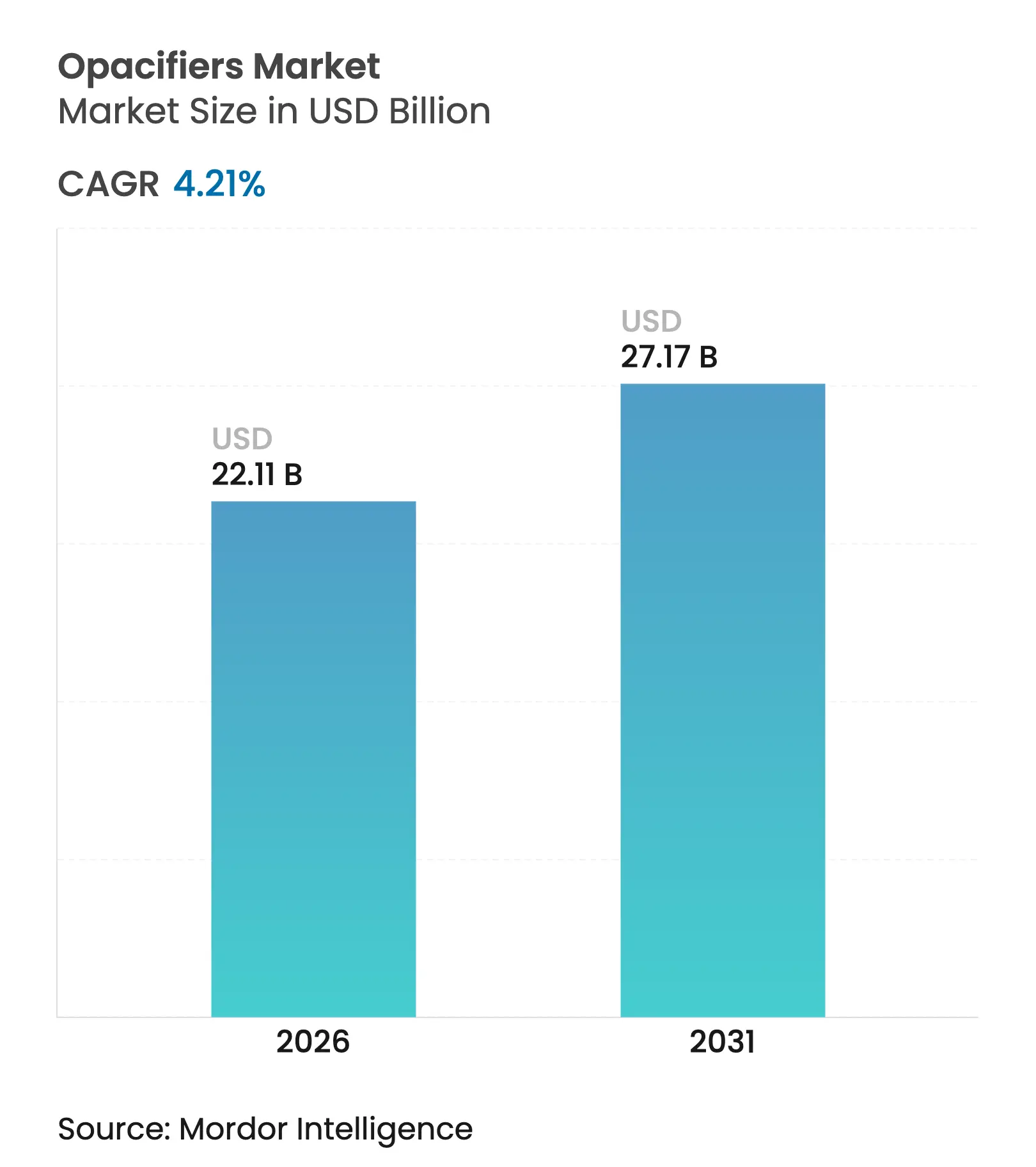 불투명화제 시장 (2025 - 2030)