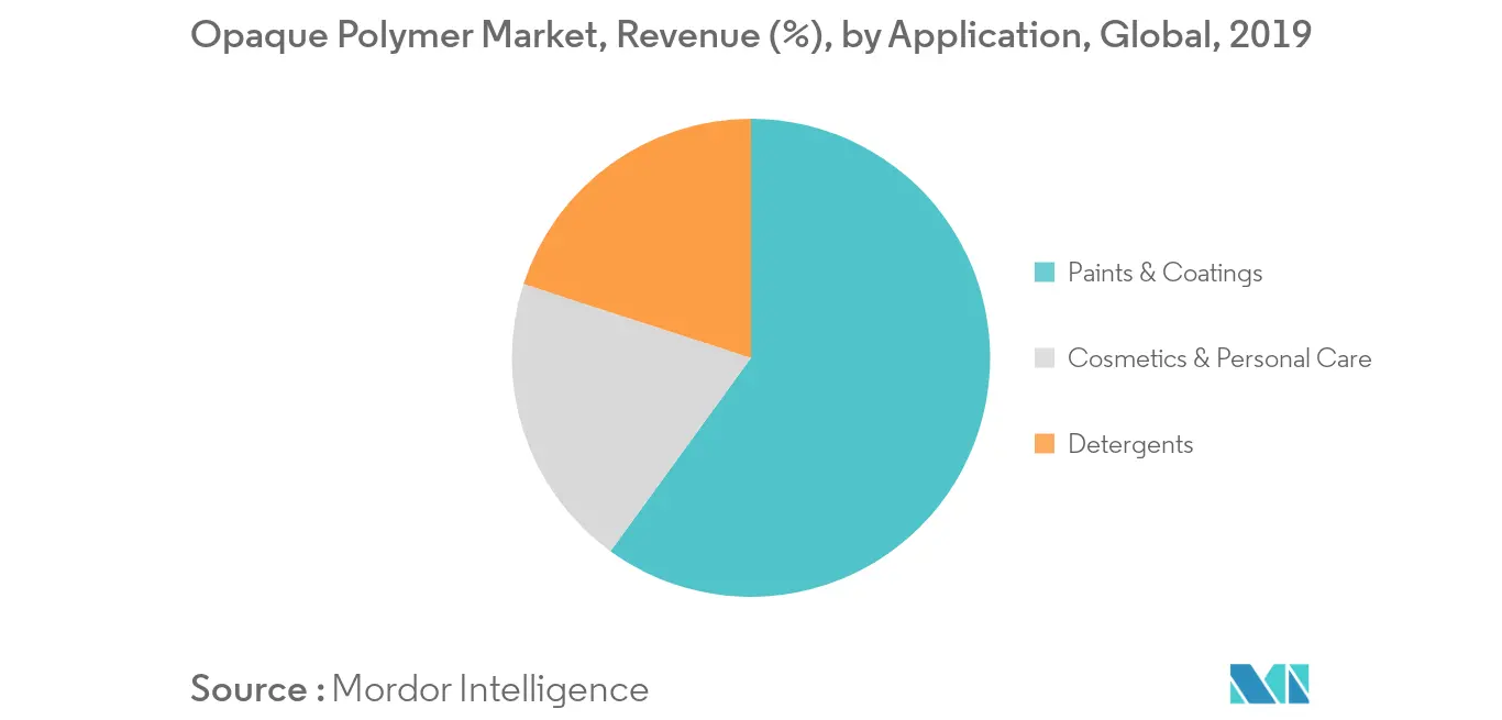 Opaque Polymer Market Revenue Share