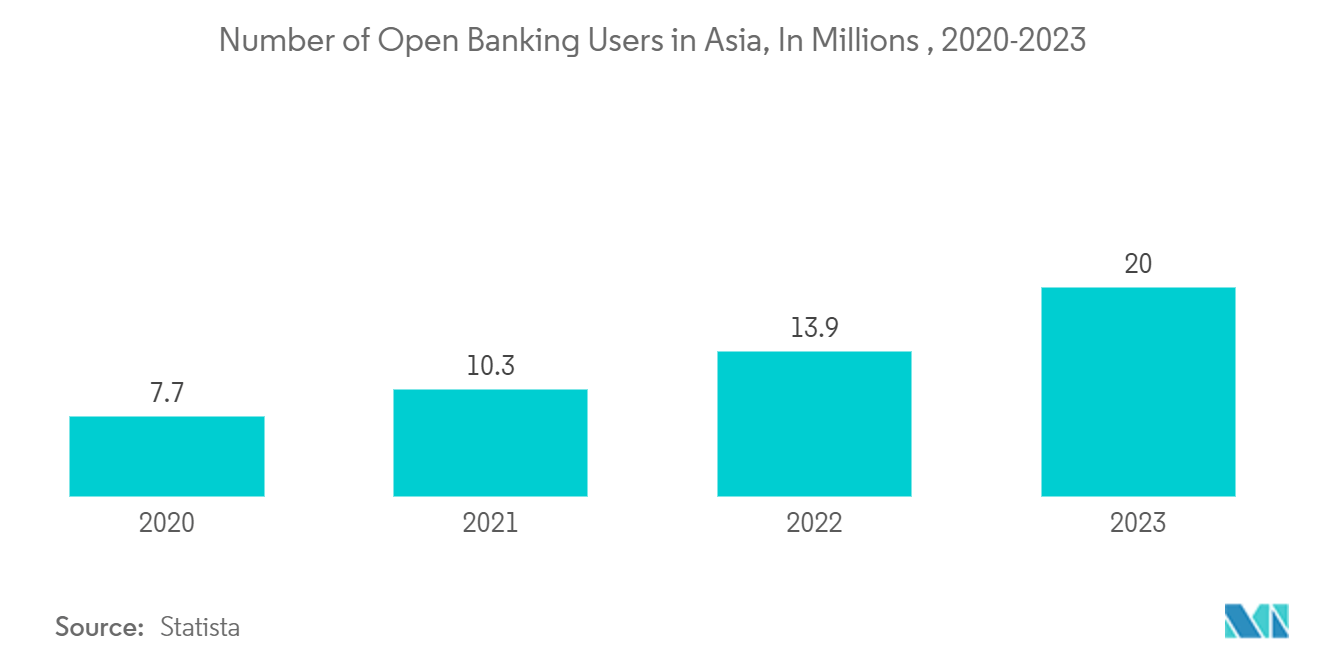 Open Banking Market : Number of Open Banking Users in Asia, In Millions , 2020-2023
