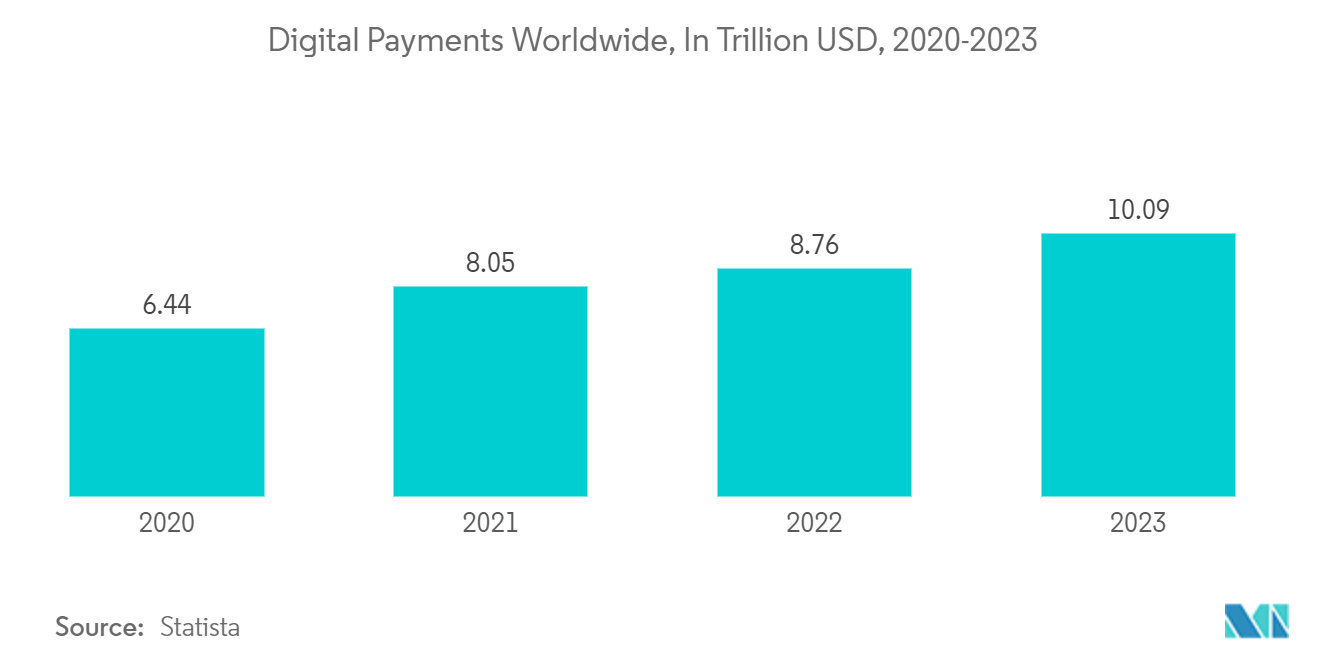 Open Banking Market : Digital Payments Worldwide, In Trillion USD, 2020-2023