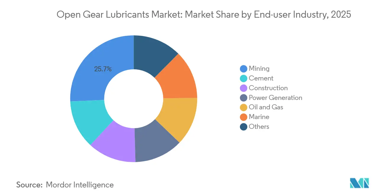Open Gear Lubricants Market: Market Share by End-user Industry