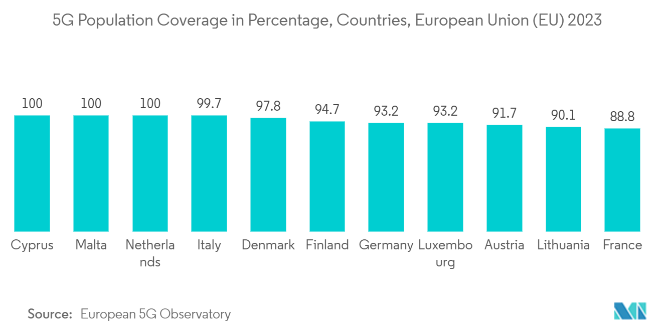 Open RAN Market: 5G Population Coverage in Percentage, Countries, European Union (EU) 2023