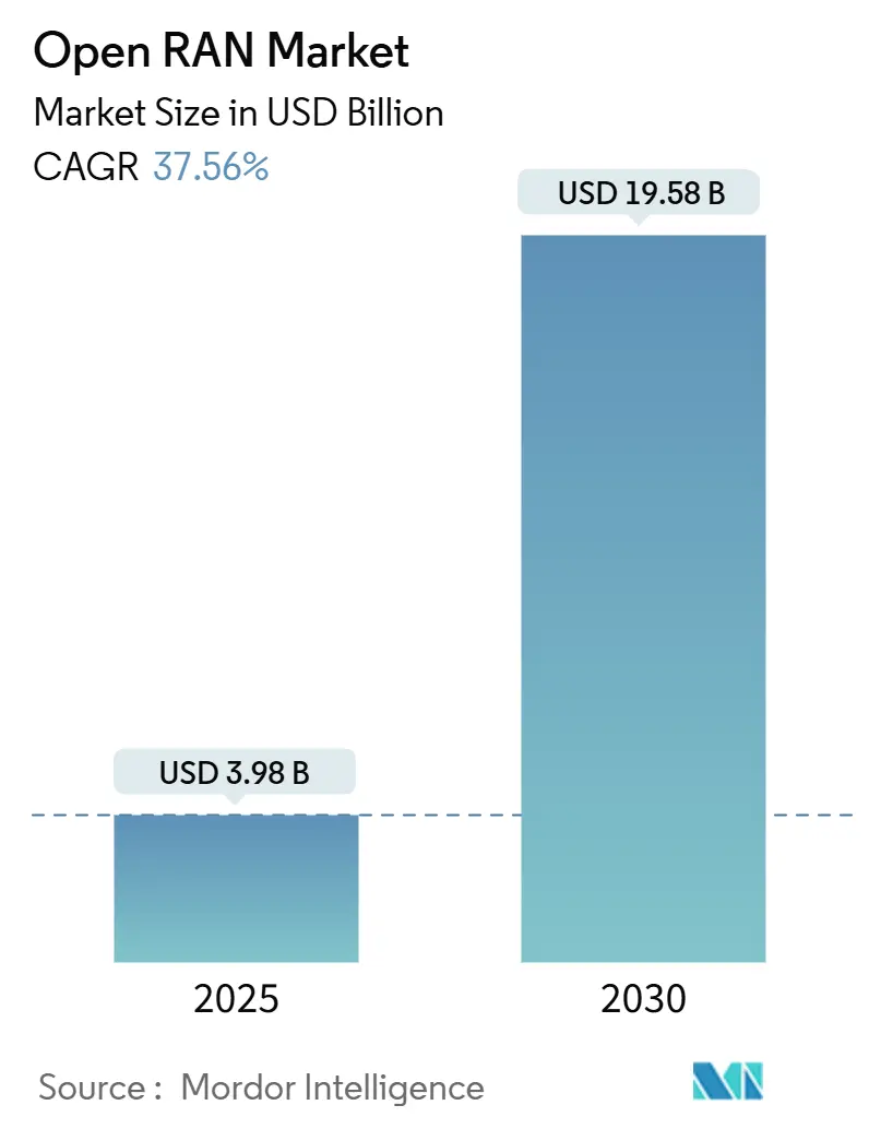 Open RAN Market (2025 - 2030)