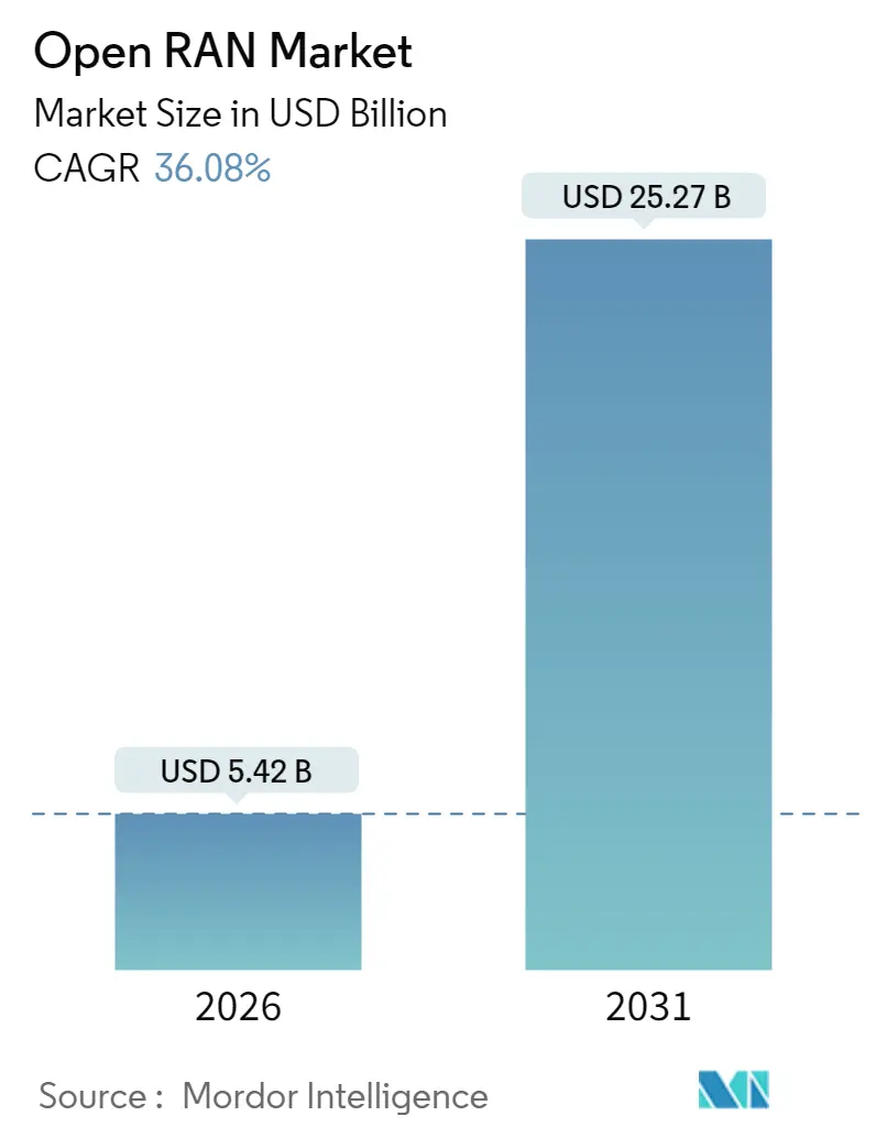 Open RAN Market (2025 - 2030)
