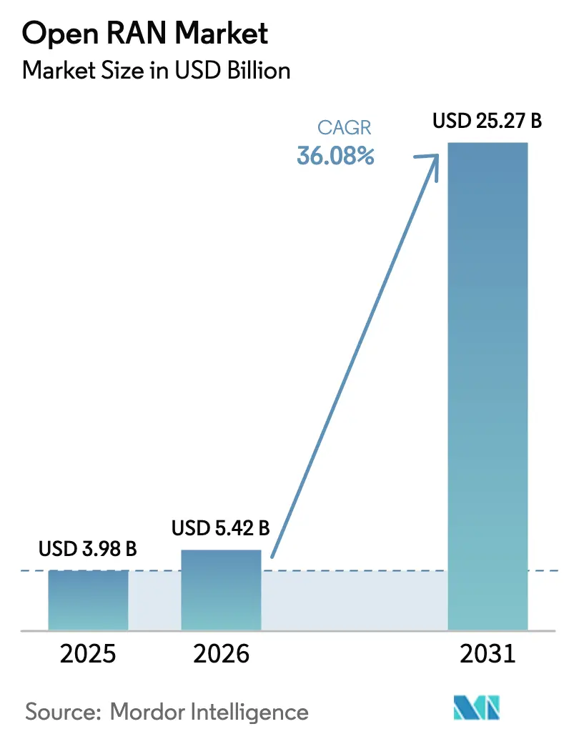 Open RAN Market (2025 - 2030)