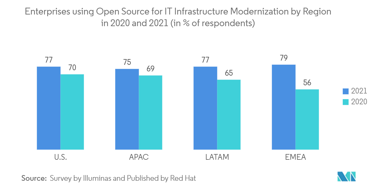 https://www.statista.com/statistics/1233262/enterprise-open-source-it-infrastructure/