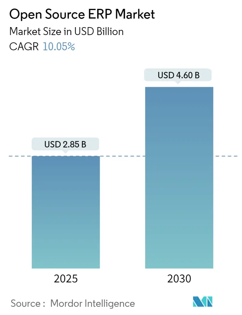 Global Open Source ERP Market