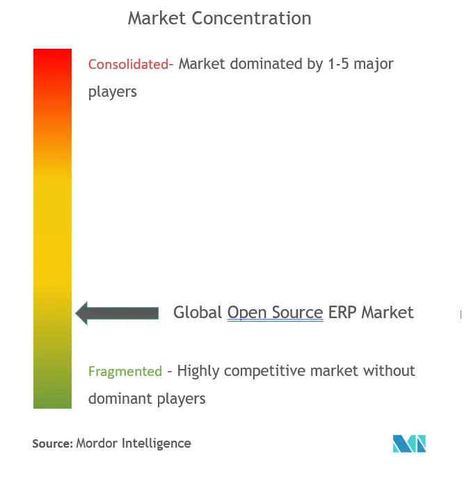 Open-Source-ERPMarktkonzentration