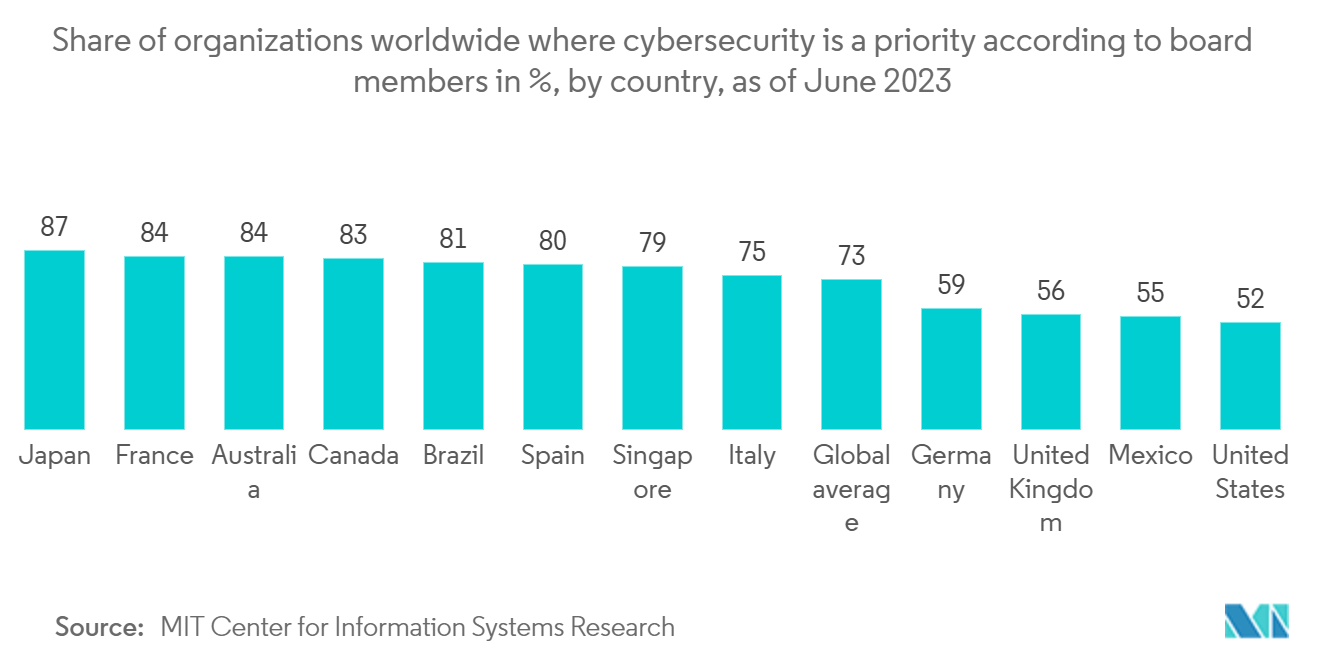 Open Source Intelligence (OSINT) Market: Share of organizations worldwide where cybersecurity is a priority according to board members in %, by country, as of June 2023