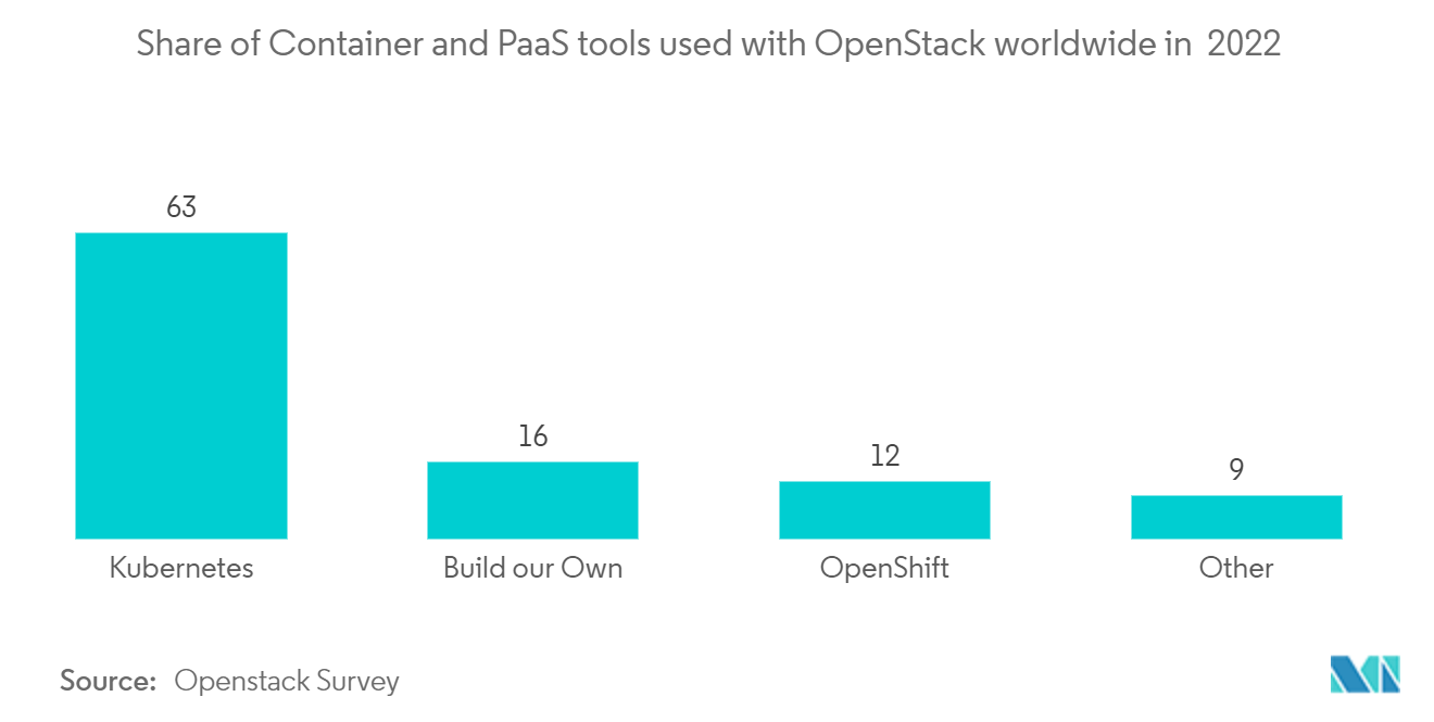 Рынок услуг с открытым исходным кодом доля инструментов контейнеров и PaaS, используемых с OpenStack, во всем мире в 2022 году