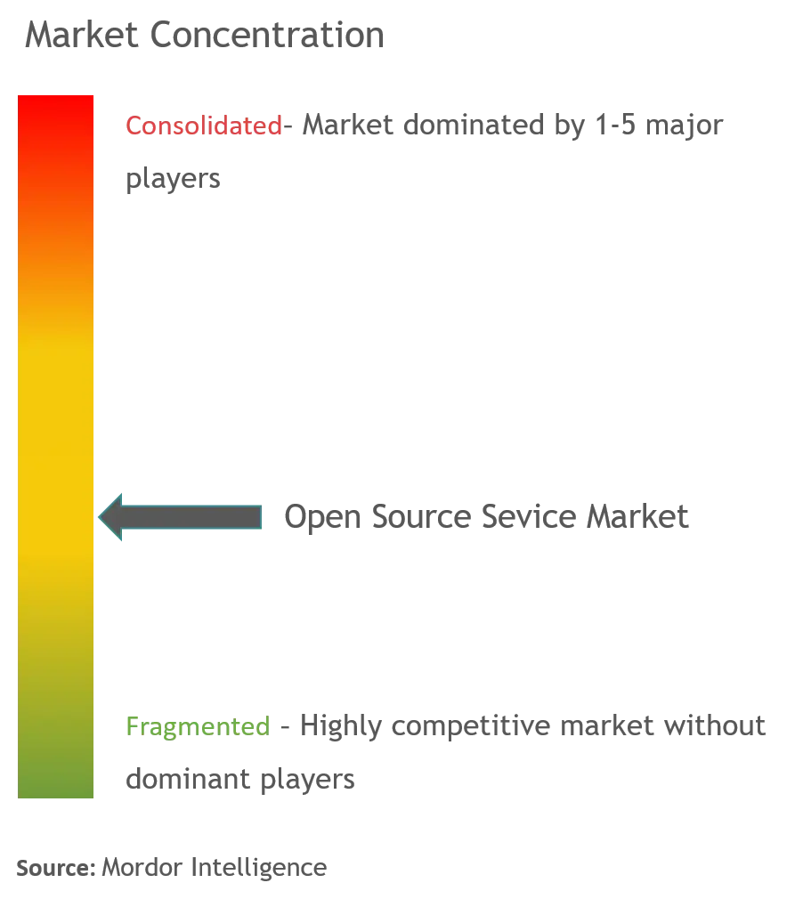 Concentración del mercado de servicios de código abierto
