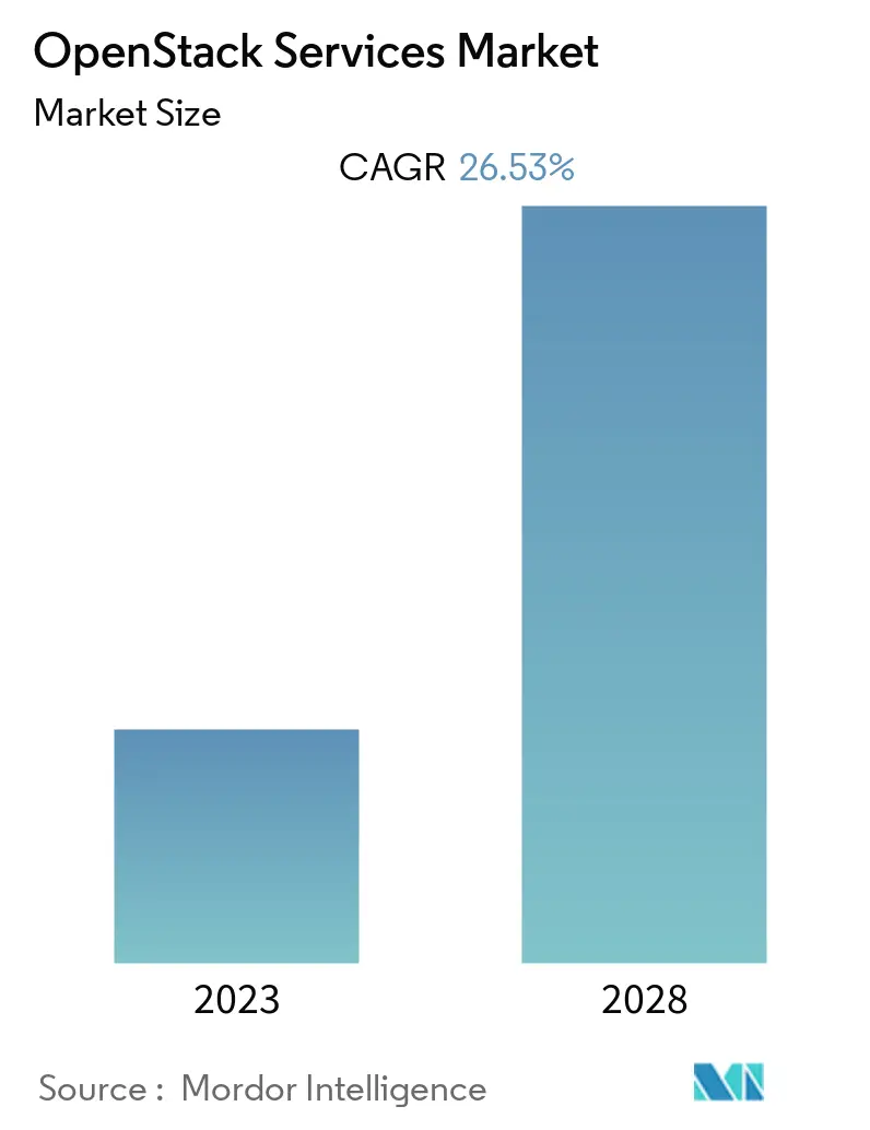 OpenStack Services Market Size & Share Analysis - Growth Trends & Forecasts (2023 - 2028)