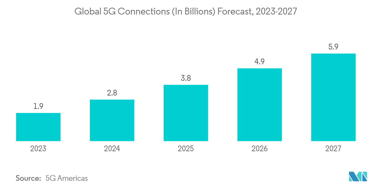 Прогноз глобальных подключений 5G (в миллиардах), 2023-2027 гг.