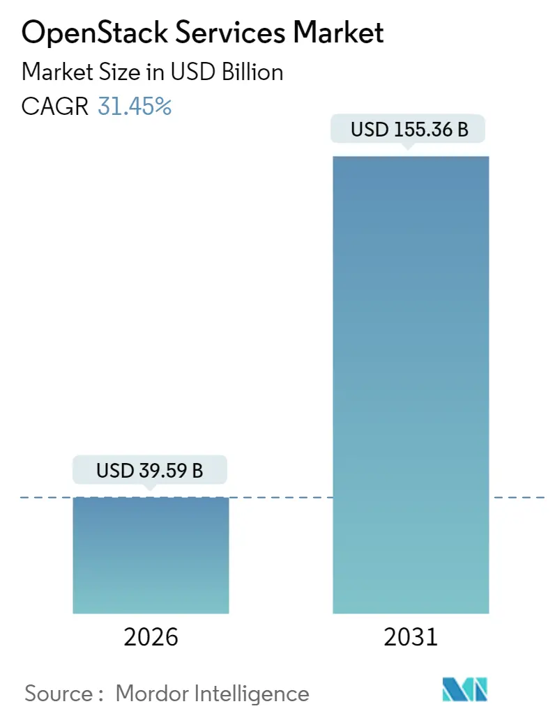 OpenStack Services Market (2025 - 2030)