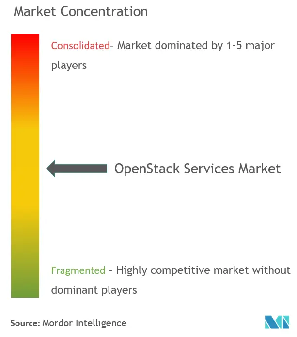 Концентрация рынка сервисов OpenStack