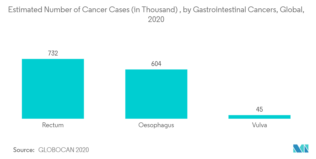 手术室设备市场：2020 年全球胃肠道癌症估计癌症病例数（以千计）