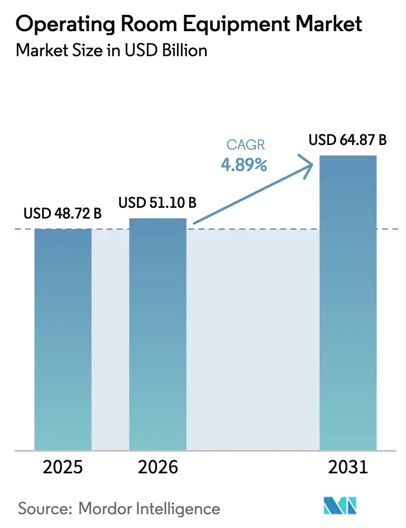 Operating Room Equipment Market (2026 - 2031)