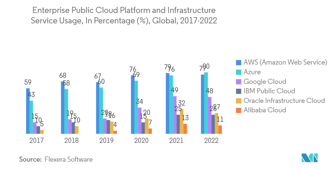 Mercado de inteligencia operativa Uso de servicios de infraestructura y plataforma de nube pública empresarial, en porcentaje (%), global, 2017-2022