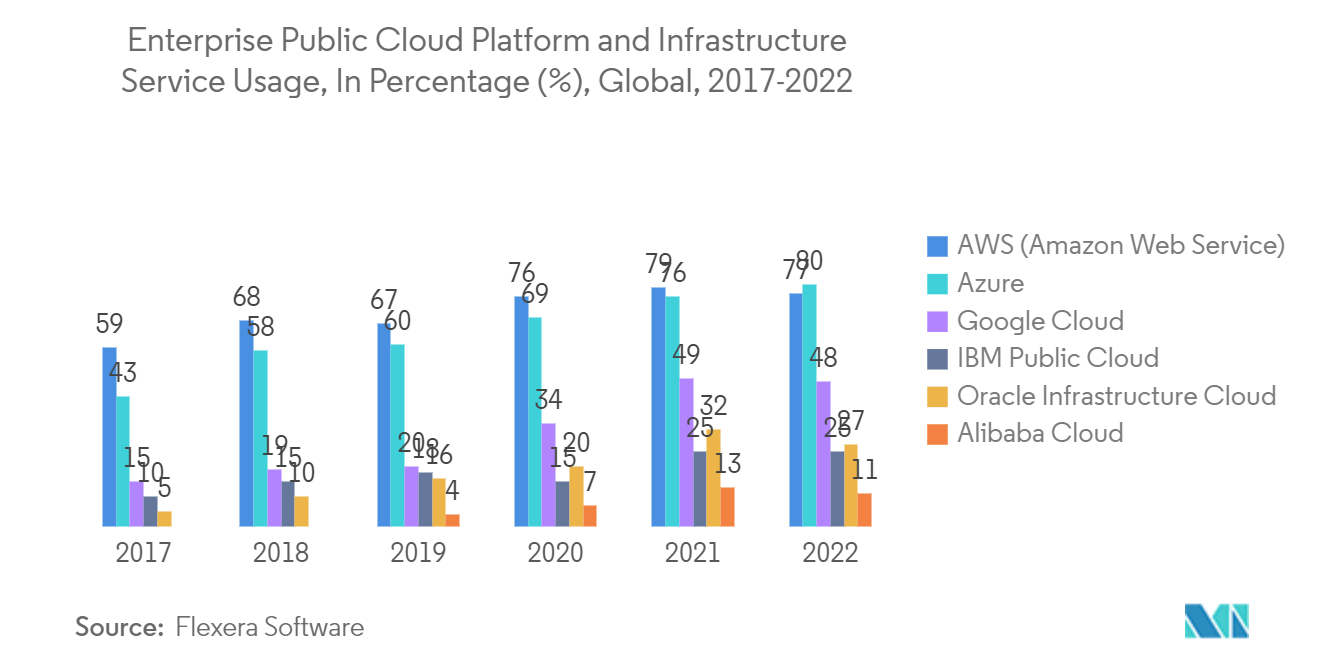 Mercado de inteligencia operativa uso de servicios de infraestructura y plataforma de nube pública empresarial, en porcentaje (%), global, 2017-2022